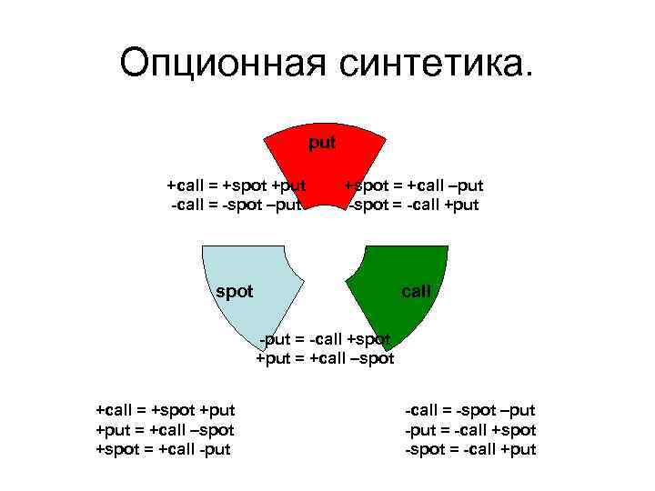 Опционная синтетика. put +call = +spot +put -call = -spot –put +spot = +call