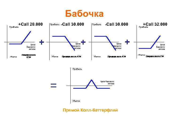 Бабочка +Call 28. 000 Прибыль Покупка колла ОТМ Прибыль Цена базового актива Убыток -Call