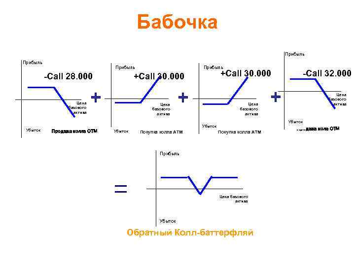 Бабочка Прибыль -Call 28. 000 Продажа колла ОТМ +Call 30. 000 Цена базового актива