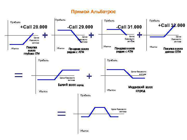 Прямой Альбатрос Прибыль +Call 28. 000 Прибыль -Call 29. 000 Покупка колла глубоко IТМ