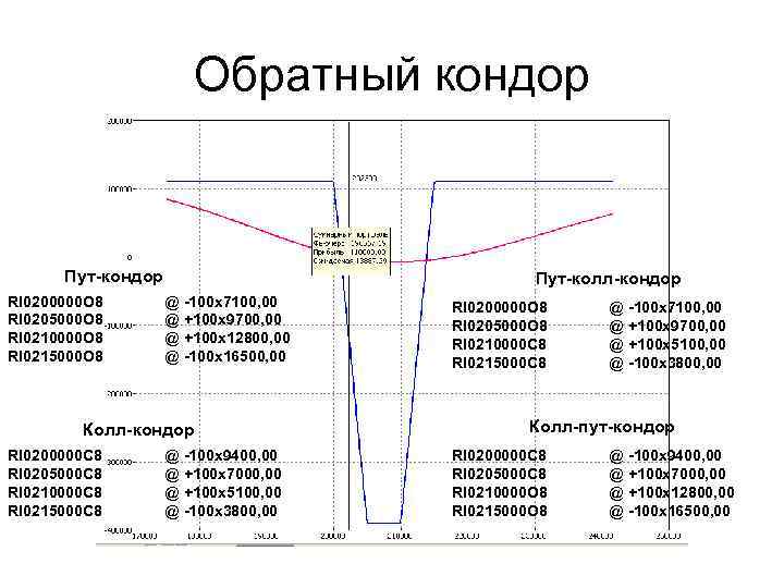 Обратный кондор Пут-кондор RI 0200000 O 8 RI 0205000 O 8 RI 0210000 O