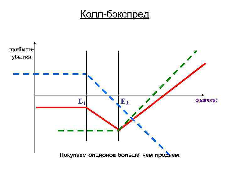 Колл-бэкспред прибылиубытки E 1 E 2 Покупаем опционов больше, чем продаем. фьючерс 