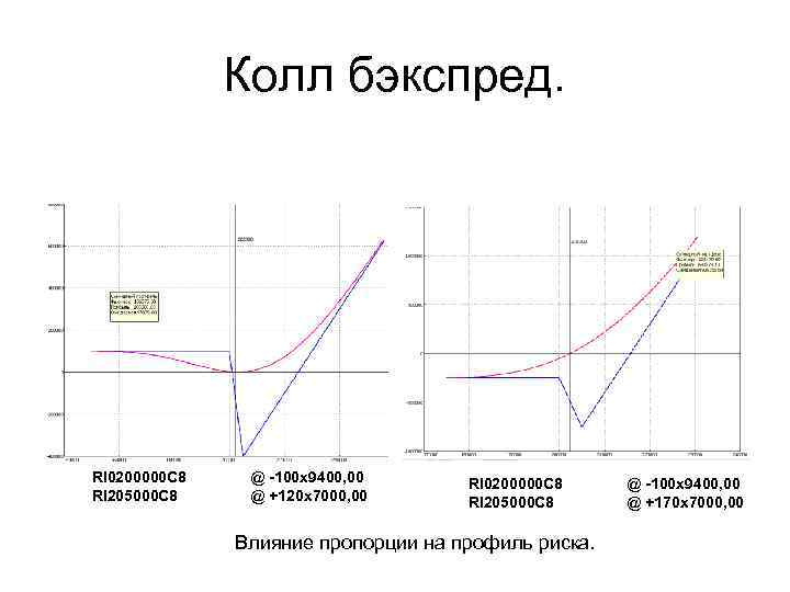 Колл бэкспред. RI 0200000 C 8 RI 205000 C 8 @ -100 x 9400,