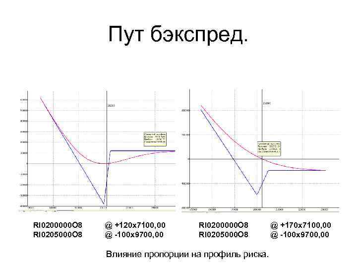 Пут бэкспред. RI 0200000 O 8 RI 0205000 O 8 @ +120 x 7100,