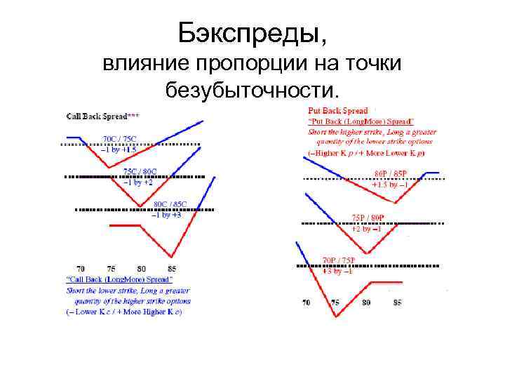 Бэкспреды, влияние пропорции на точки безубыточности. 