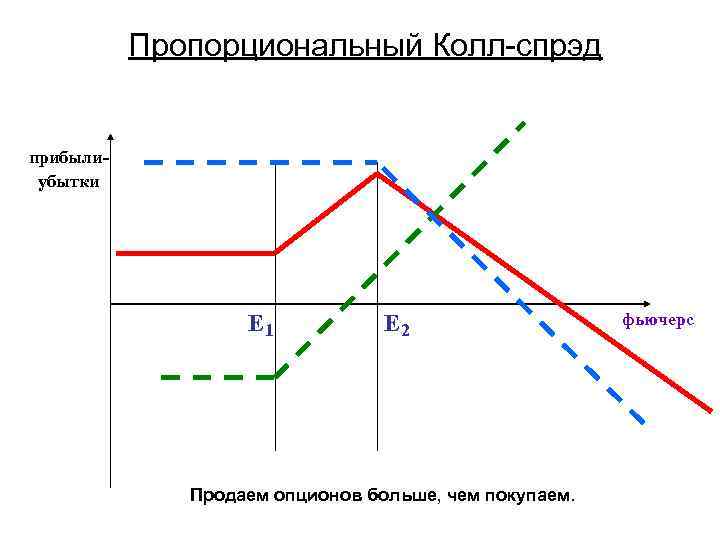 Пропорциональный Колл-спрэд прибылиубытки E 1 E 2 Продаем опционов больше, чем покупаем. фьючерс 