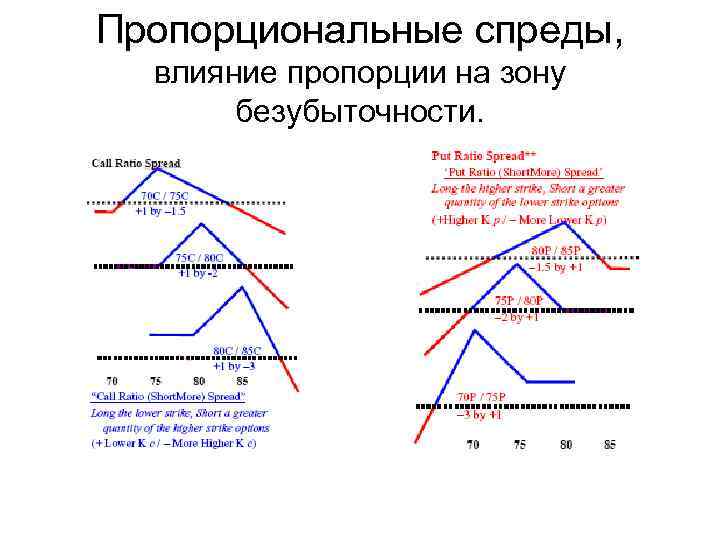 Пропорциональные спреды, влияние пропорции на зону безубыточности. 