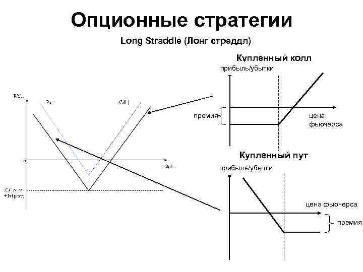 Опционные стратегии Long Straddle (Лонг стреддл) Купленный колл прибыль/убытки премия цена фьючерса Купленный пут