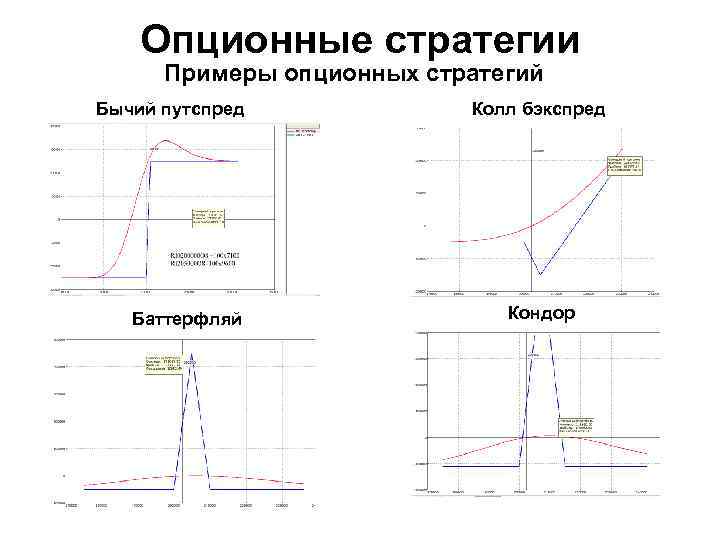 Опционные стратегии Примеры опционных стратегий Бычий путспред Баттерфляй Колл бэкспред Кондор 