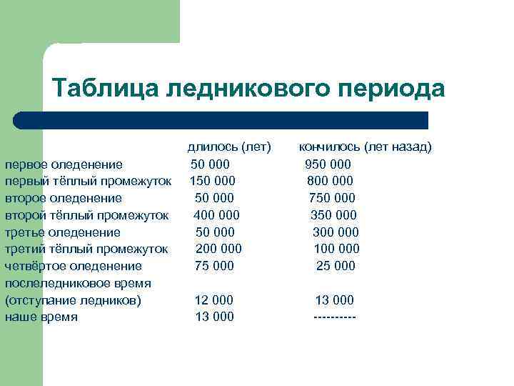 Таблица ледникового периода первое оледенение первый тёплый промежуток второе оледенение второй тёплый промежуток третье