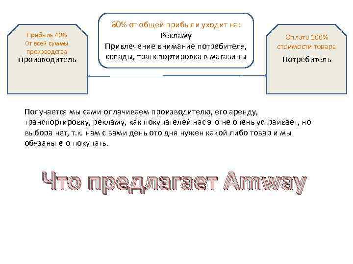 Прибыль 40% От всей суммы производства Производитель 60% от общей прибыли уходит на: Рекламу