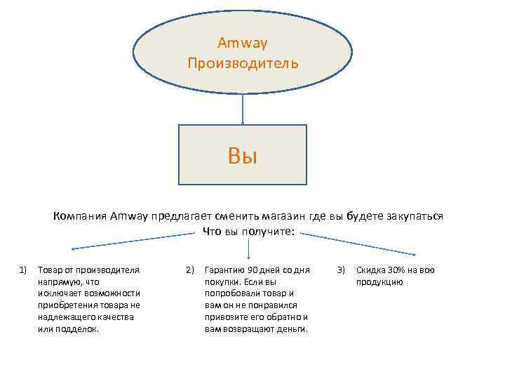 Amway Производитель Вы Компания Amway предлагает сменить магазин где вы будете закупаться Что вы