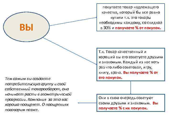 ВЫ Тем самым вы создаете потребительскую группу и свой собственный товарооборот, она начинает расти