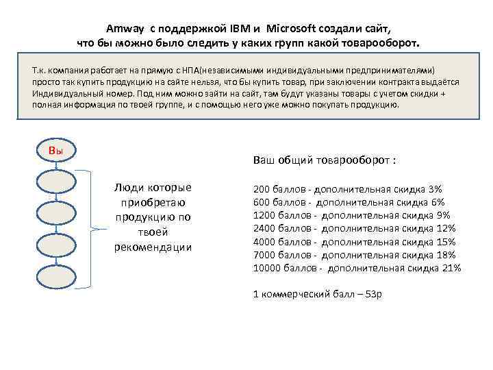 Amway с поддержкой IBM и Microsoft создали сайт, что бы можно было следить у