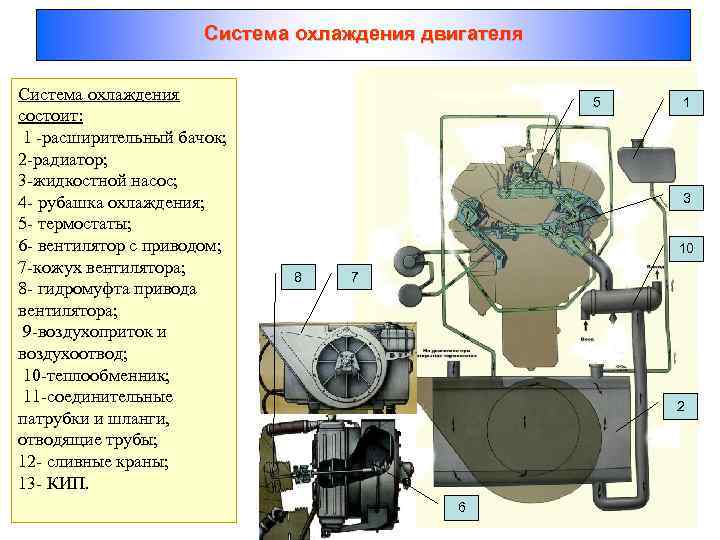 Система охлаждения двигателя Система охлаждения состоит: 1 -расширительный бачок; 2 -радиатор; 3 -жидкостной насос;
