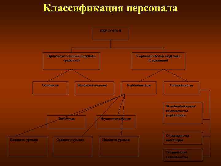 Классификация персонала ПЕРСОНАЛ Производственный персонал (рабочие) Основные Вспомогательные Линейные Высшего уровня Управленческий персонал (служащие)