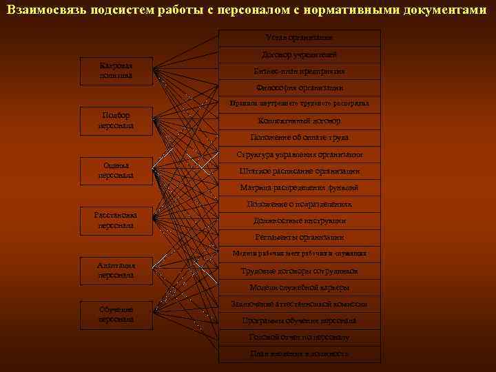 Взаимосвязь подсистем работы с персоналом с нормативными документами Устав организации Договор учредителей Кадровая политика