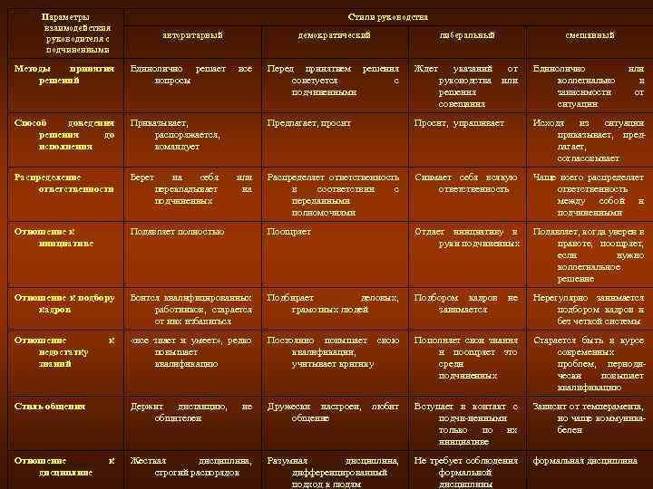 Параметры взаимодействия руководителя с подчиненными Стили руководства авторитарный демократический Перед принятием решения советуется с