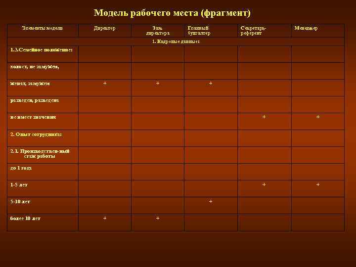Модель рабочего места (фрагмент) Элементы модели Директор Зам. директора Главный бухгалтер Секретарьреферент Менеджер 1.