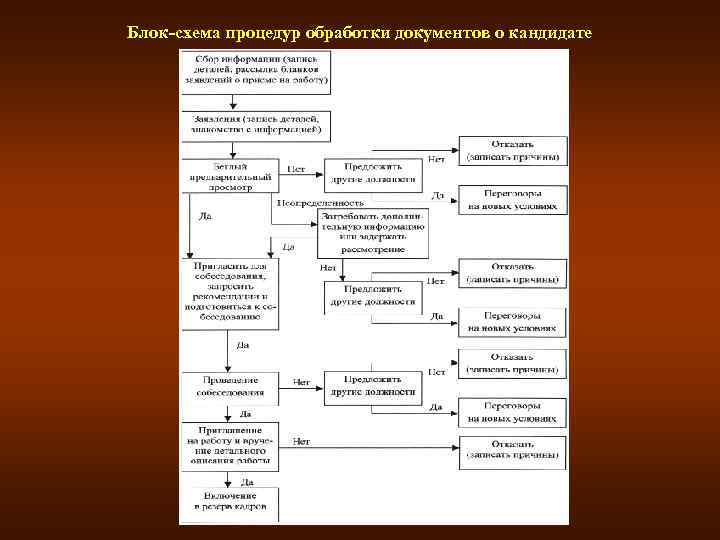 Блок-схема процедур обработки документов о кандидате 