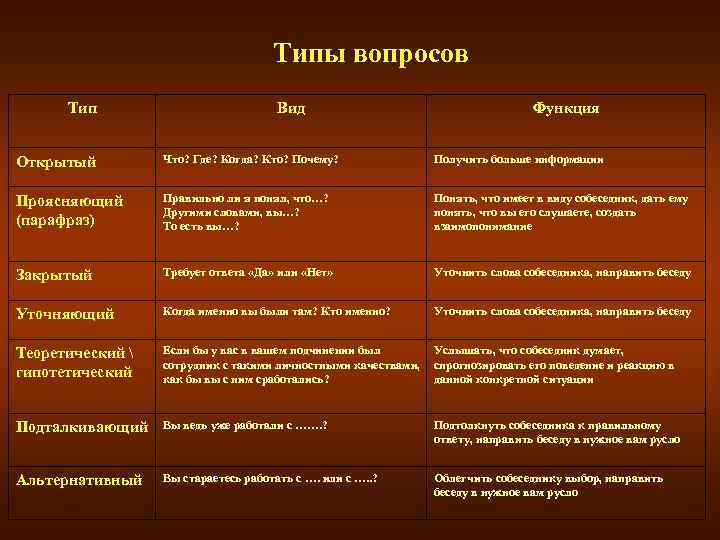 Типы вопросов Тип Вид Функция Открытый Что? Где? Когда? Кто? Почему? Получить больше информации