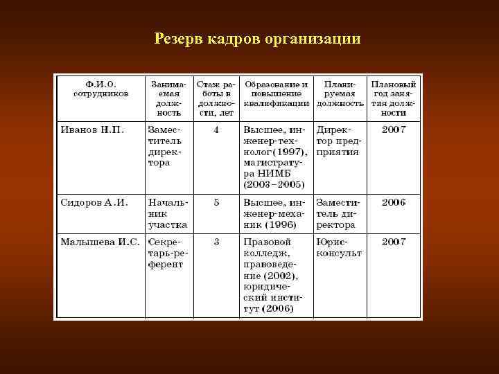 Резерв кадров организации 