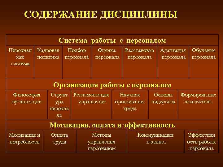 СОДЕРЖАНИЕ ДИСЦИПЛИНЫ Система работы с персоналом Персонал Кадровая Подбор Оценка как политика персонала система