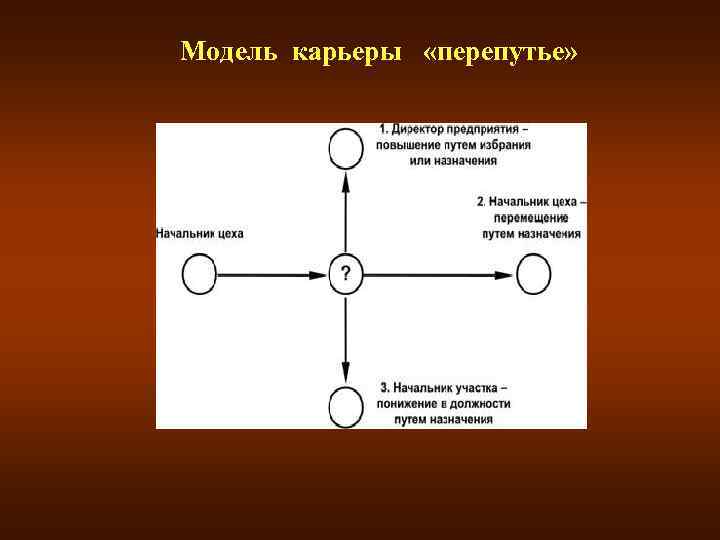 Модель карьеры «перепутье» 