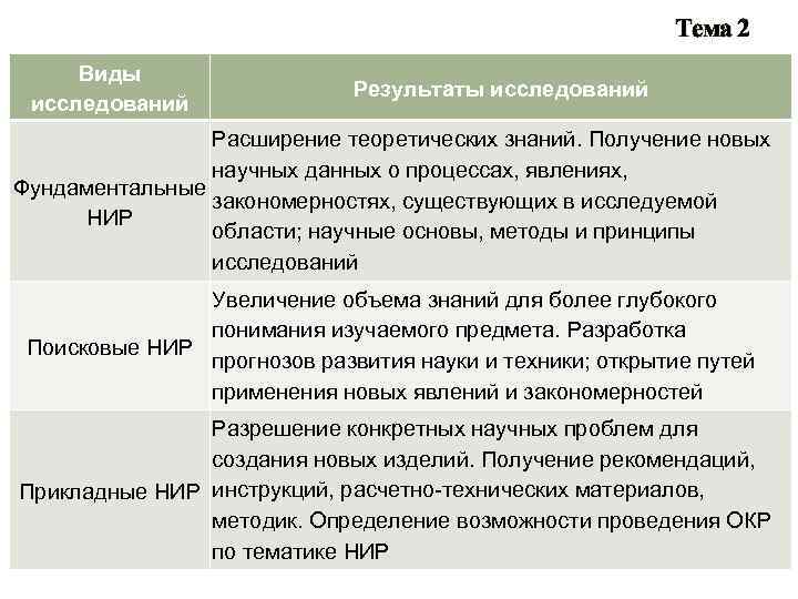 Тема 2 Виды исследований Результаты исследований Расширение теоретических знаний. Получение новых научных данных о