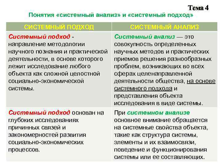 Тема 4 Понятия «системный анализ» и «системный подход» СИСТЕМНЫЙ ПОДХОД СИСТЕМНЫЙ АНАЛИЗ Системный подход