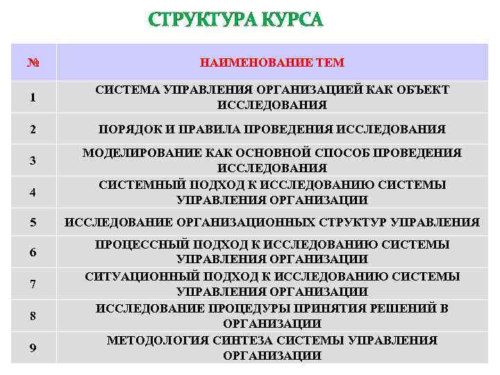 СТРУКТУРА КУРСА № НАИМЕНОВАНИЕ ТЕМ 1 СИСТЕМА УПРАВЛЕНИЯ ОРГАНИЗАЦИЕЙ КАК ОБЪЕКТ ИССЛЕДОВАНИЯ 2 ПОРЯДОК