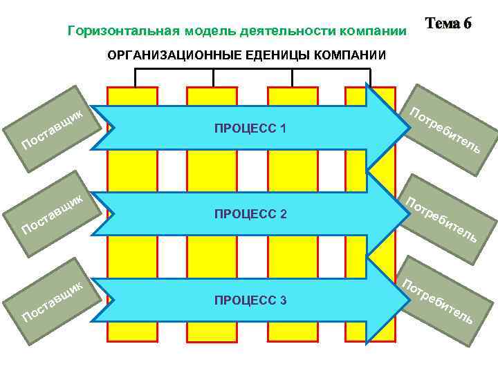 Тема 6 Горизонтальная модель деятельности компании ОРГАНИЗАЦИОННЫЕ ЕДЕНИЦЫ КОМПАНИИ т ос П ик щ