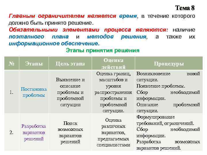 Тема 8 Главным ограничителем является время, в течение которого должно быть принято решение. Обязательными