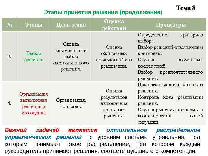 Этапы принятия решения (продолжение) № Этапы 3. Выбор решения 4. Организация выполнения решения и