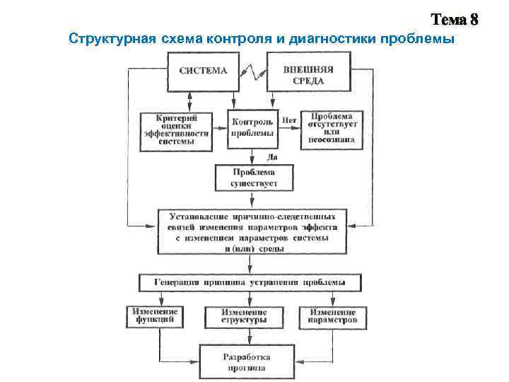 Диагностирование системы контроля