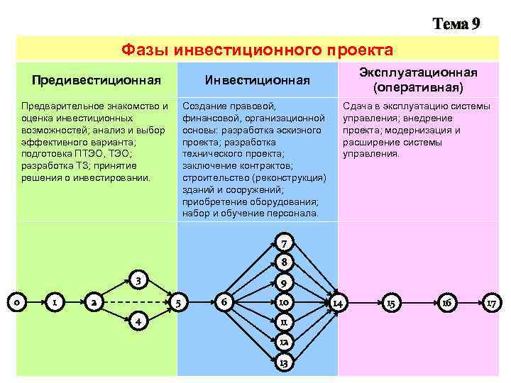 Инвестиционная фаза проекта это