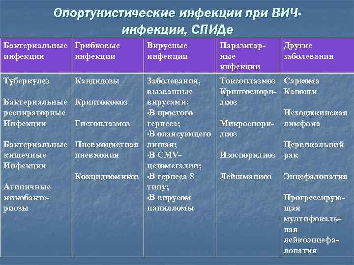 Опортунистические инфекции при ВИЧинфекции, СПИДе Бактериальные Грибковые инфекции Туберкулез Кандидозы Вирусные инфекции Заболевания, вызванные