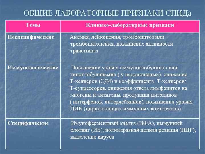 ОБЩИЕ ЛАБОРАТОРНЫЕ ПРИЗНАКИ СПИДа Темы Неспецифические Клинико-лабораторные признаки Анемия, лейкопения, тромбоцитоз или тромбоцитопения, повышение