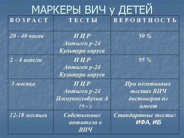 МАРКЕРЫ ВИЧ у ДЕТЕЙ ВОЗРАСТ ТЕСТЫ ВЕРОЯТНОСТЬ 20 - 40 часов П Ц Р