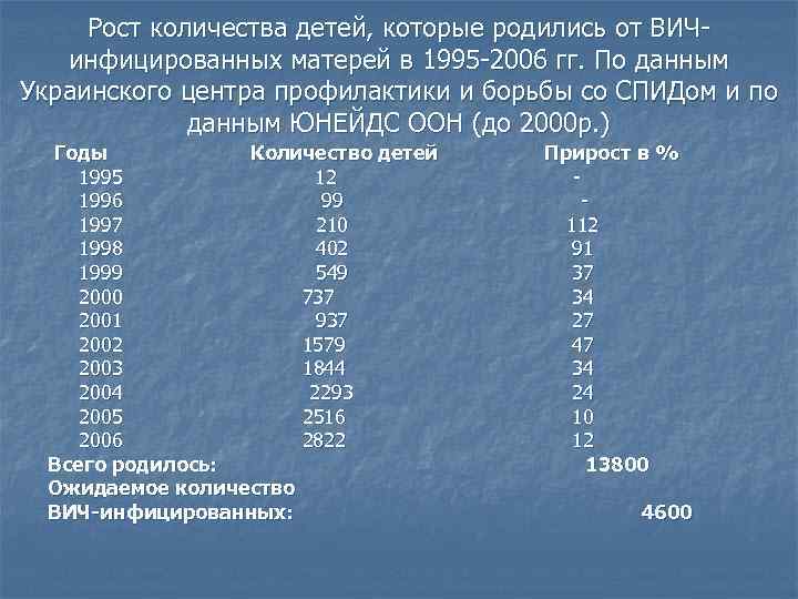 Рост количества детей, которые родились от ВИЧинфицированных матерей в 1995 -2006 гг. По данным