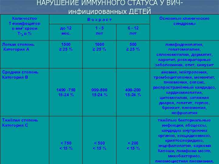 НАРУШЕНИЕ ИММУННОГО СТАТУСА У ВИЧинфицированных ДЕТЕЙ Количество Т-лимфоцитов в мм 3 крови Т-4 в