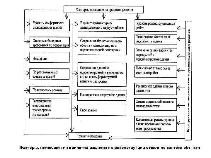 Факторы, влияющие на принятие решения по реконструкции отдельно взятого объекта 