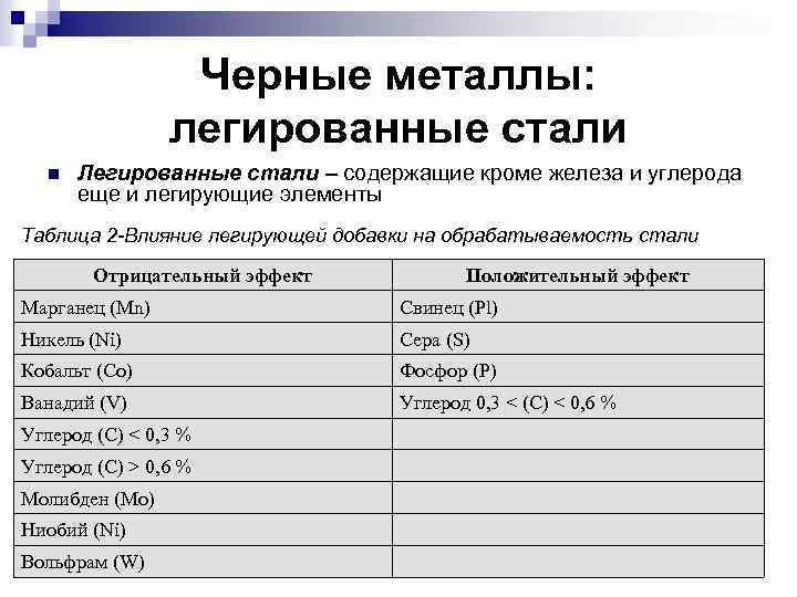 Черные металлы: легированные стали n Легированные стали – содержащие кроме железа и углерода еще