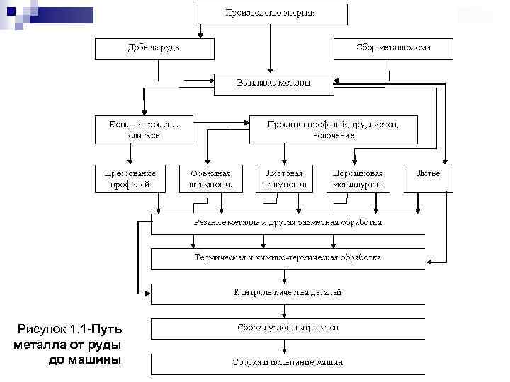 Рисунок 1. 1 -Путь металла от руды до машины 