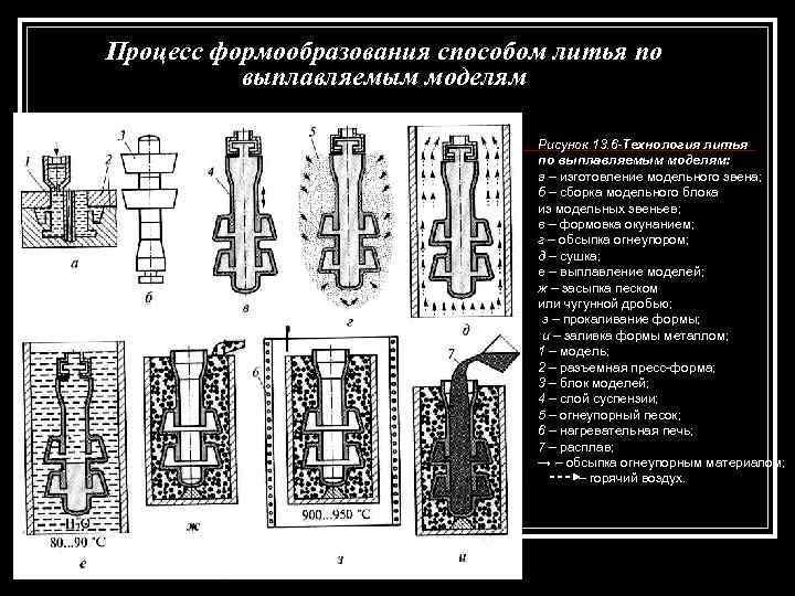 Процесс формообразования способом литья по выплавляемым моделям Рисунок 13. 6 -Технология литья по выплавляемым