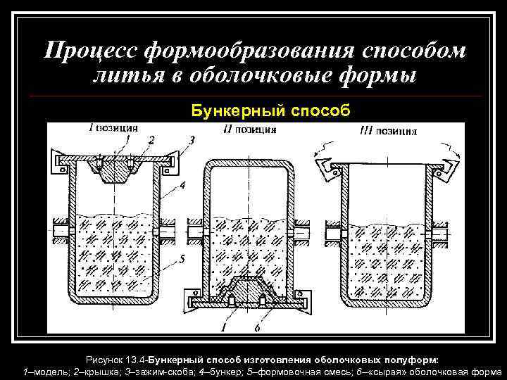 Процесс формообразования способом литья в оболочковые формы Бункерный способ Рисунок 13. 4 -Бункерный способ