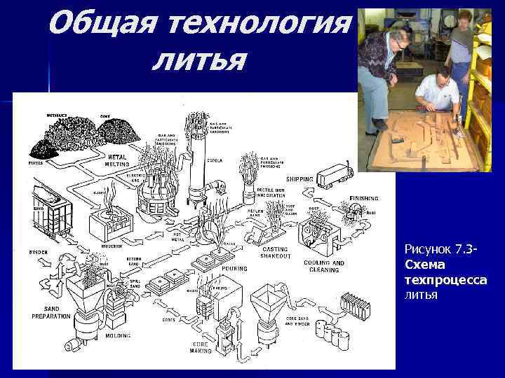 Общая технология литья Рисунок 7. 3 Схема техпроцесса литья 