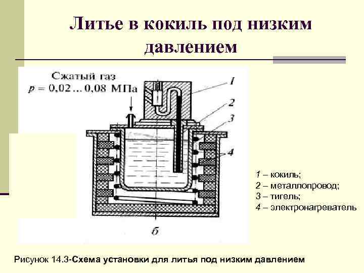 Литье в кокиль под низким давлением 1 – кокиль; 2 – металлопровод; 3 –