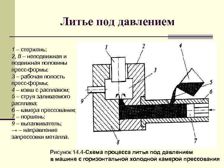 Литье под давлением 1 – стержень; 2, 8 – неподвижная и подвижная половины пресс-формы;