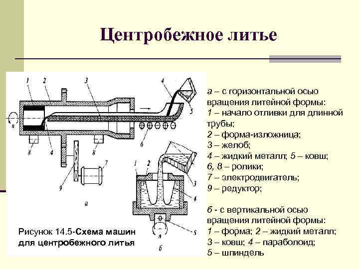 Центробежное литье а – с горизонтальной осью вращения литейной формы: 1 – начало отливки